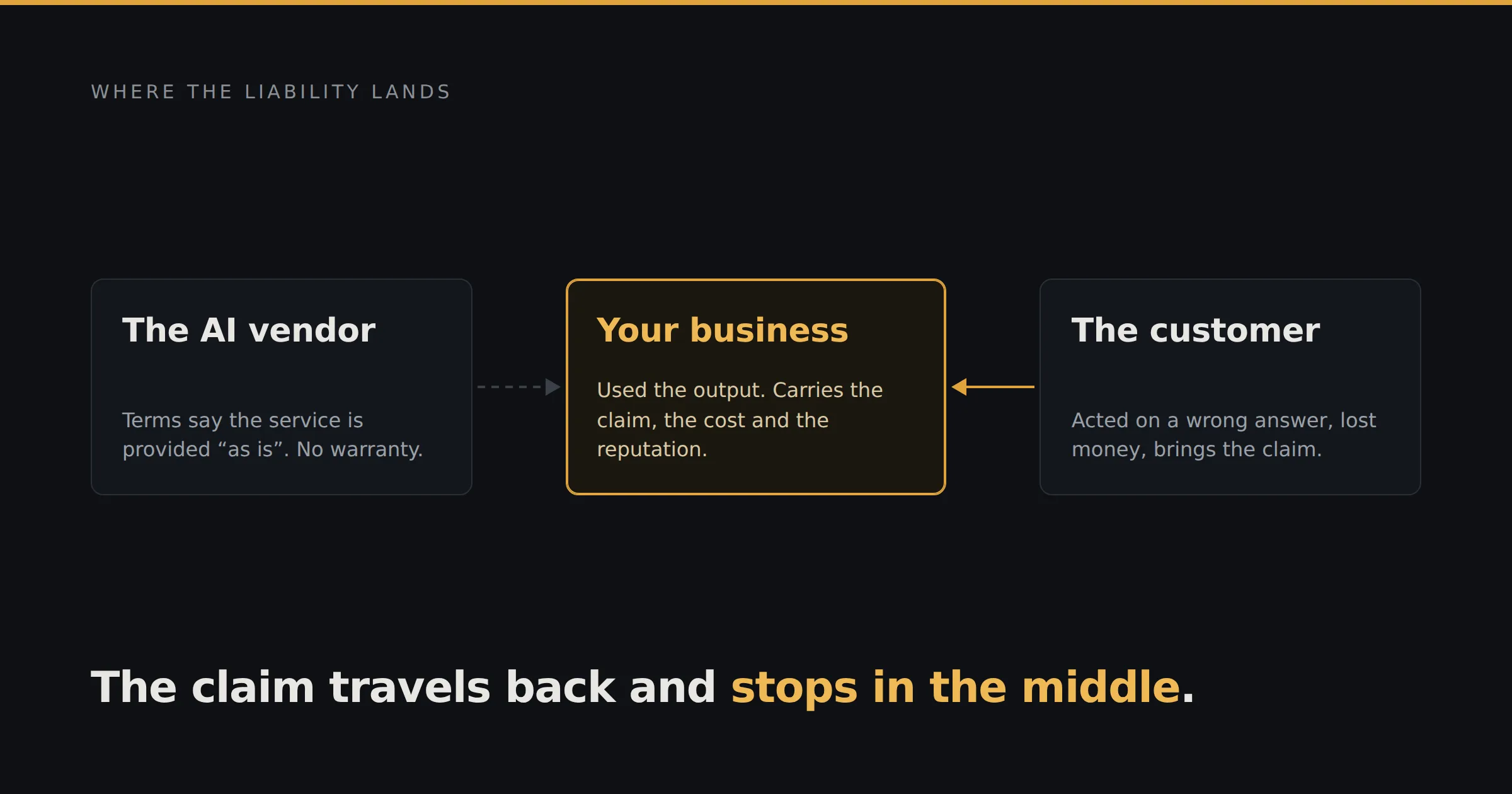Three boxes on a dark ground showing where liability lands. On the left, the AI vendor, whose terms say the service is provided as is. In the middle, highlighted in amber, your business, which used the output and carries the claim. On the right, the customer, with an amber arrow running back from the customer to your business.